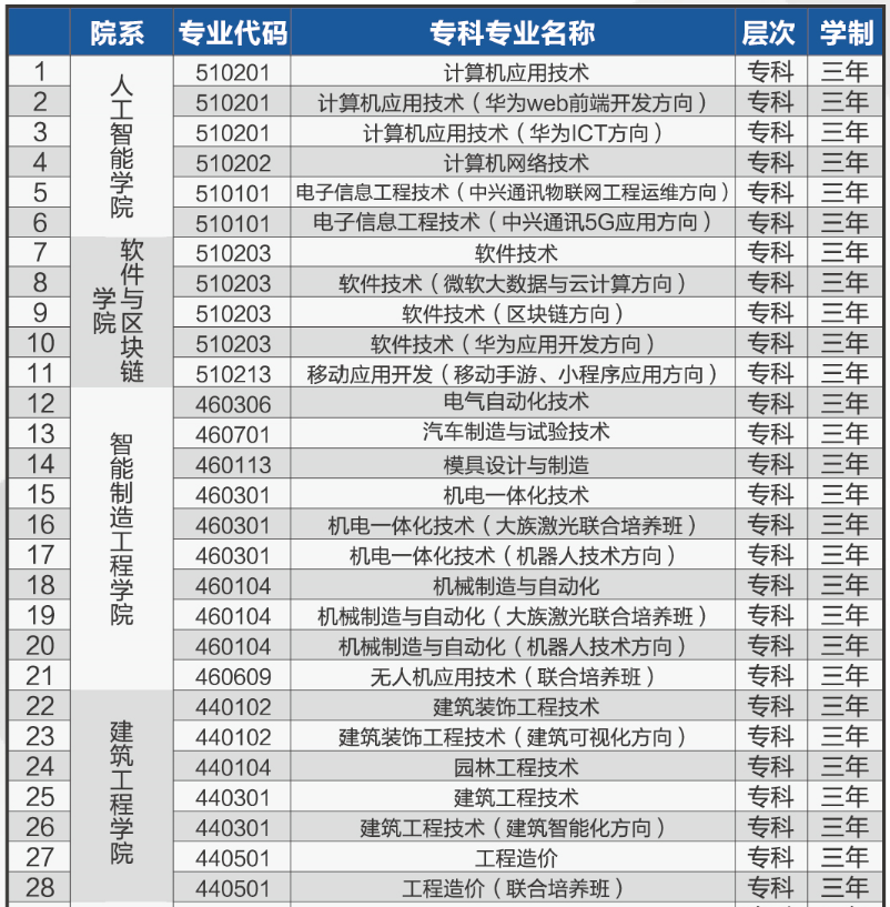 江西应用科技学院 2021年招生章程