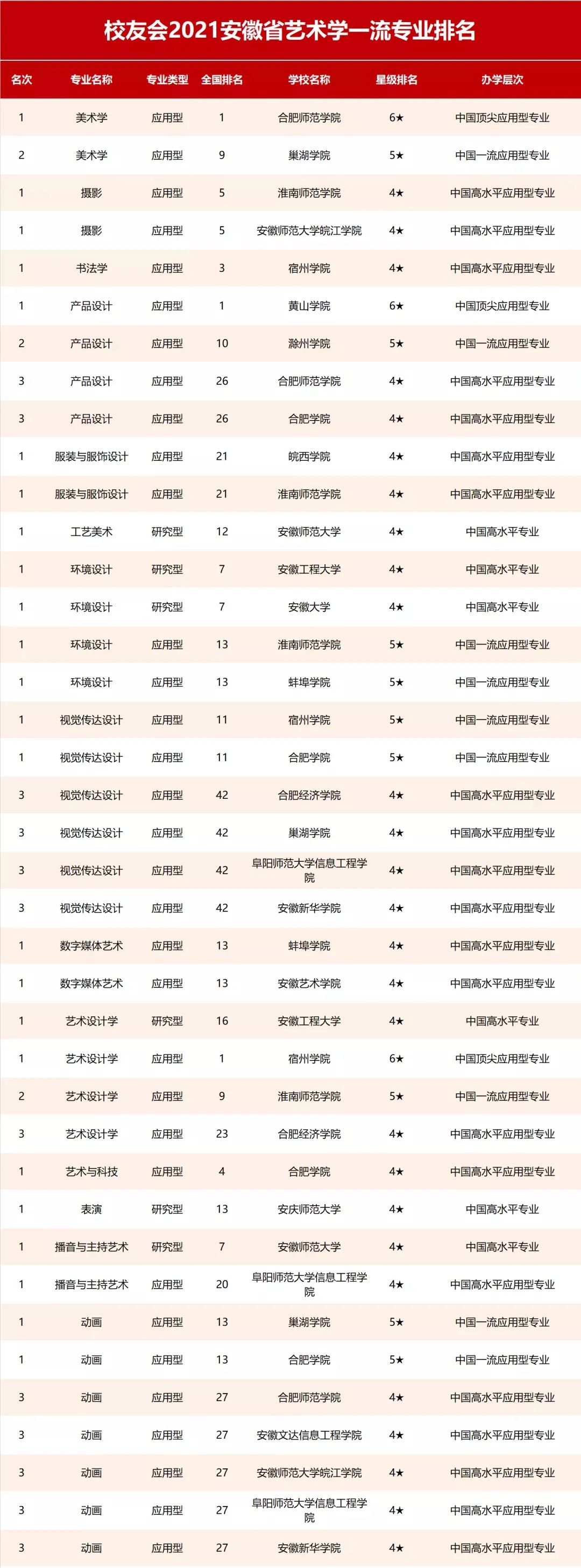 中国播音主持网 —— 重磅!2021各高校艺术类一流专业