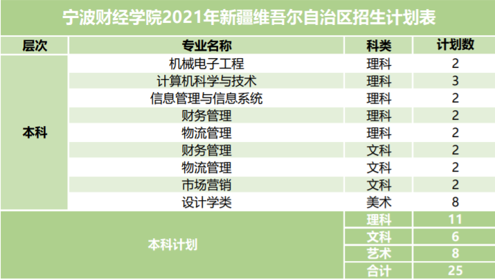 宁波财经学院2021年招生计划