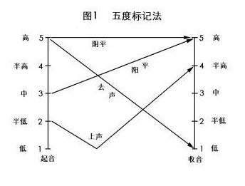 问题,就是上声没读准,这主要有两个问题 第一个问题,读不准上声调值