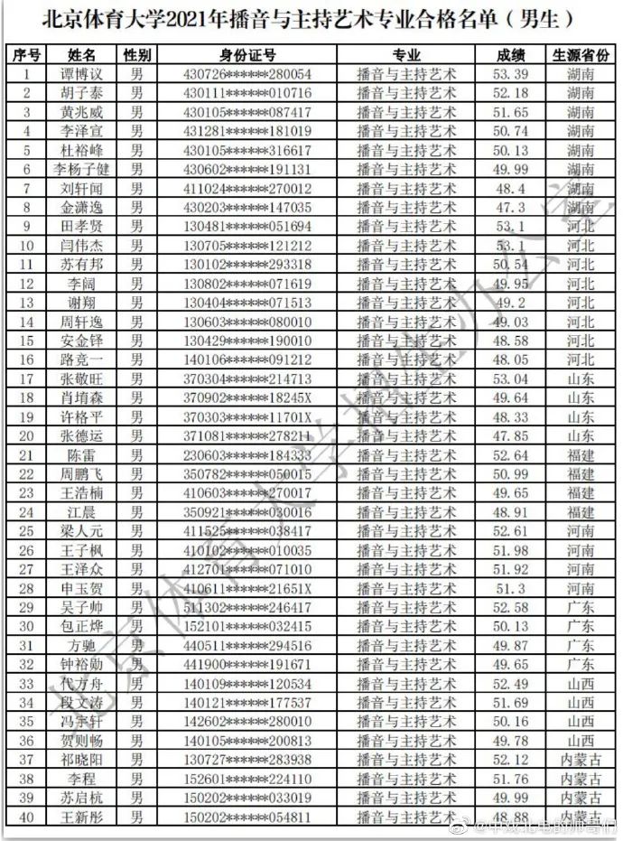 北京体育大学2021年播音与主持艺术专业合格名单及分省计划公布