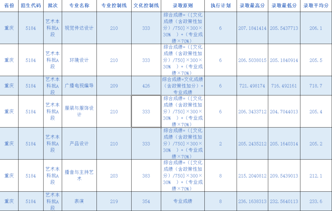 成都锦城学院2021年艺术类录取分数线公布(更新至8月14日)