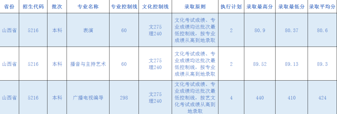 成都锦城学院2021年艺术类录取分数线公布(更新至8月14日)