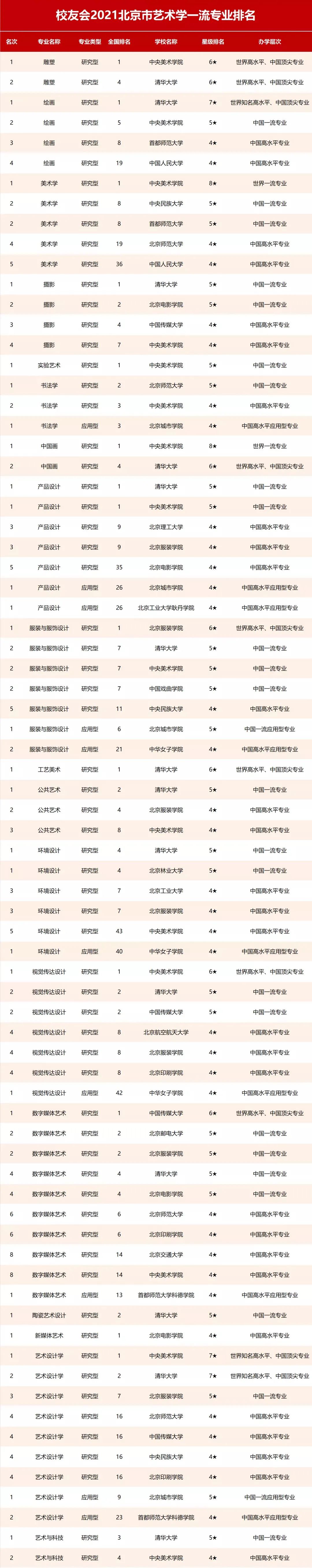 中国播音主持网 —— 重磅!2021各高校艺术类一流专业