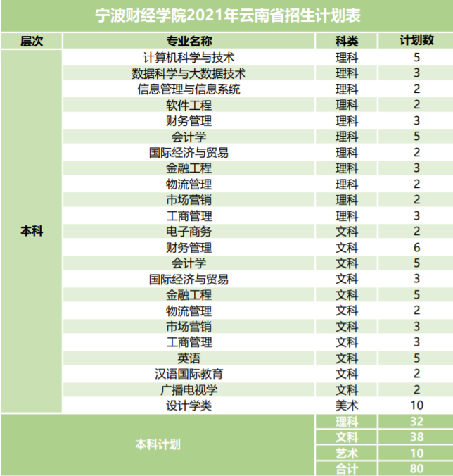 宁波财经学院2021年招生计划