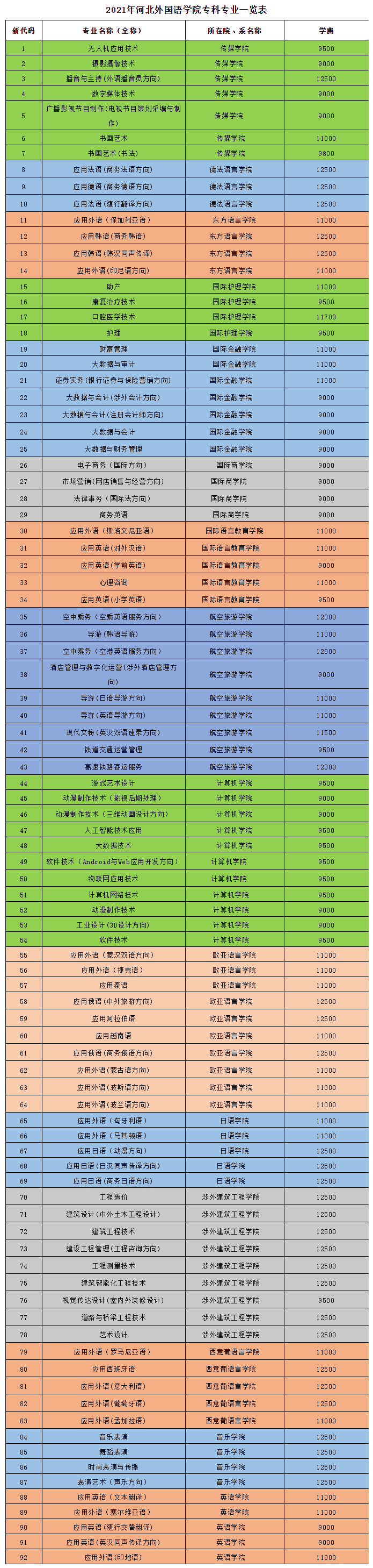 中国播音主持网 —— 2021年河北外国语学院专科专业