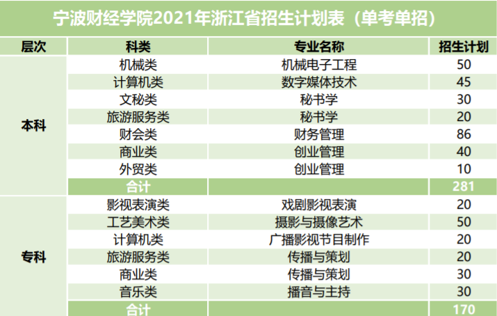 宁波财经学院2021年招生计划