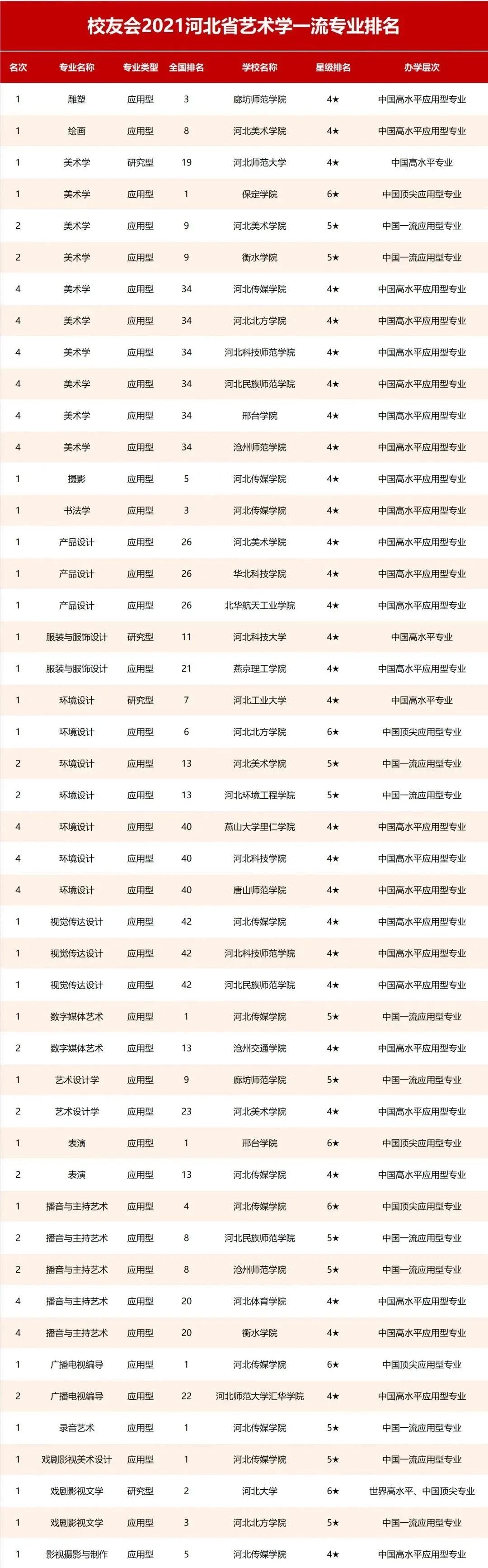 中国播音主持网 —— 重磅!2021各高校艺术类一流专业