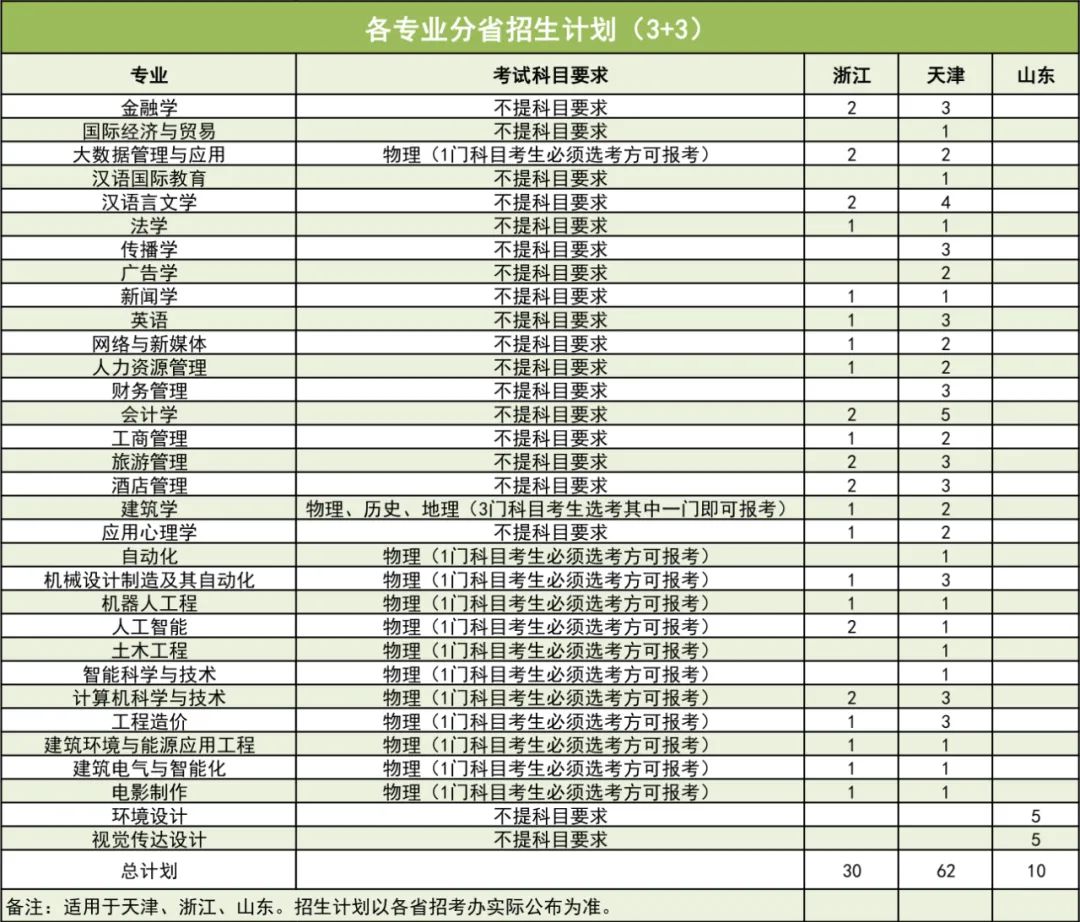 沈阳城市学院2021年各专业分省招生计划(不含改革省份)