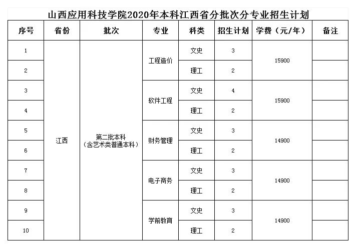 2020年山西应用科技学院省外招生计划