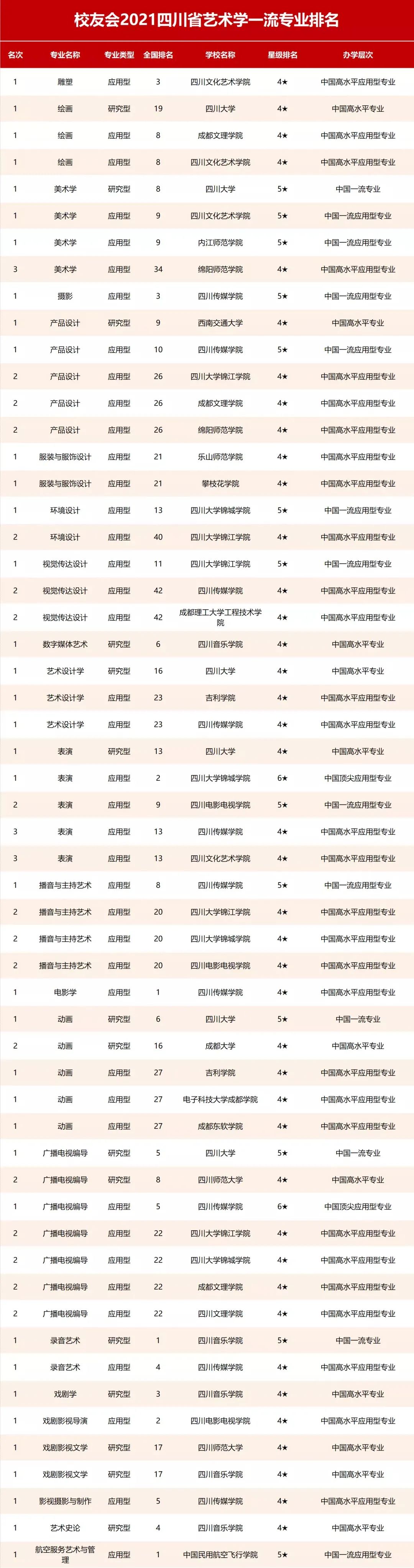 中国播音主持网 —— 重磅!2021各高校艺术类一流专业