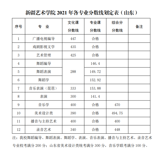 播音主持艺考生注意这些高校已公布艺术类录取分数线