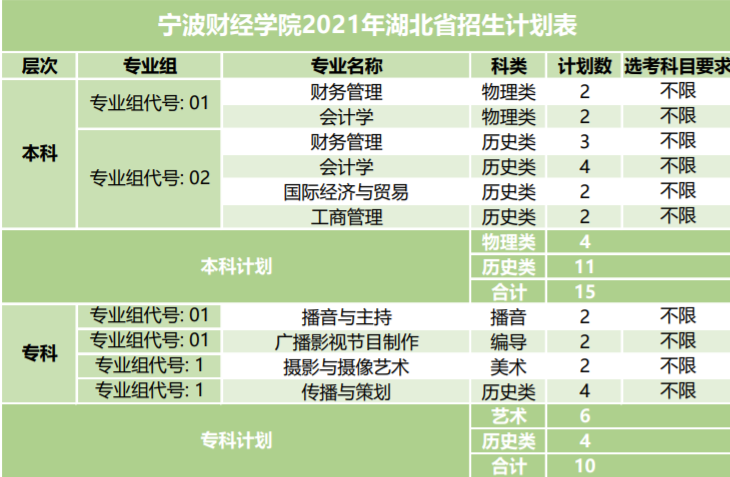 宁波财经学院2021年招生计划