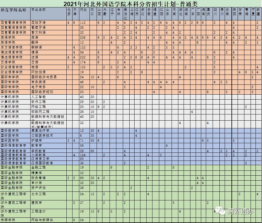 河北外国语学院2021年分省招生计划