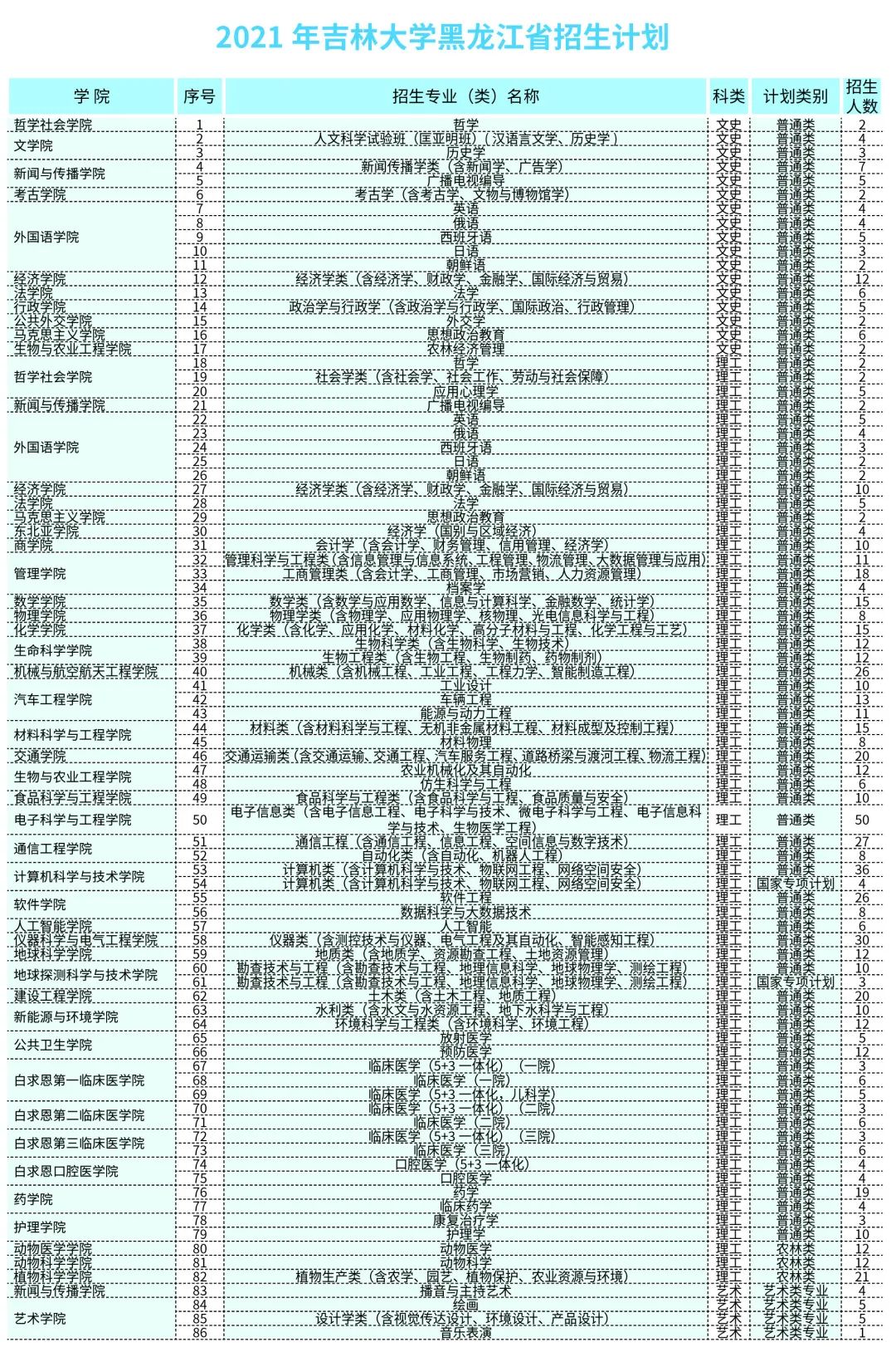 吉林大学2021年播音与主持艺术分省招生计划公布