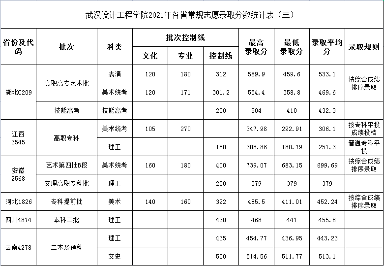 武汉设计工程学院2021年各省录取分数统计