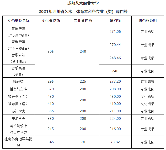 成都艺术职业大学2021年四川省艺体类本科一批招生调档线出炉